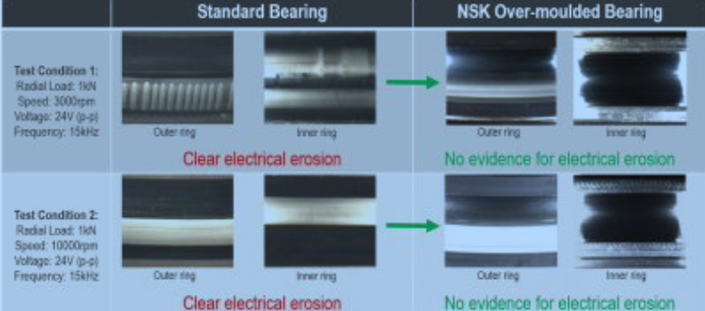 Testy NSK wykazały poprawę wydajności łożysk formowanych metodą overmoldingu w porównaniu ze standardowymi łożyskami firmy.