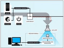 Sieć Li-Fi za pomocą żarówek LED przesyła dane nawet stokrotnie szybciej od Wi-Fi. Nowa technologia jest też odporna na ataki hakerskie Sieć Li-Fi